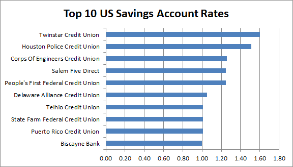 Study: Best Bank Interest Rates on Savings and CD Accounts Revealed by